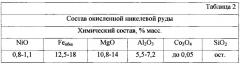 Способ переработки окисленных никелевых руд и отвальных никелевых шлаков химико-термической обработкой (патент 2621496)