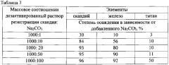 Способ переработки сбросных скандийсодержащих растворов уранового производства (патент 2622201)