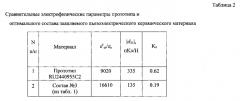 Пьезоэлектрический керамический материал (патент 2580116)