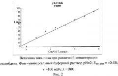 Способ определения молибдена катодной вольтамперометрией (патент 2533333)