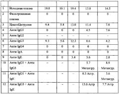 Способы определения характеристики изотипического состава иммунных комплексов и их применение при терапии и диагностике (патент 2634861)