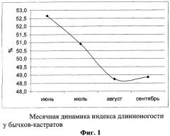 Способ прогнозирования типа телосложения у крупного рогатого скота (патент 2294100)