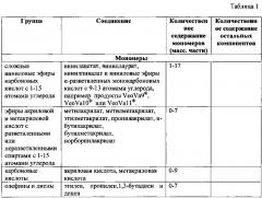 Способ получения редиспергируемых в воде полимерных порошков (патент 2618253)