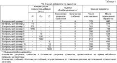 Иридиевый сплав с превосходными твердостью, обрабатываемостью и противозагрязнительными свойствами (патент 2422547)