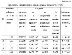 Способ определения кофеина в биологическом материале (патент 2638789)