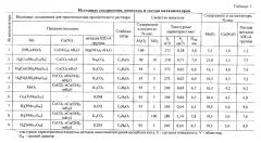 Катализатор, способ его приготовления и процесс селективного гидрообессеривания олефинсодержащего углеводородного сырья (патент 2557248)