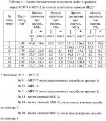 Способ получения высокоплотного графита (патент 2496714)