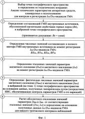 Способ оценки влияния геомагнитной активности на метрологические характеристики инклинометрического и навигационного оборудования (патент 2644989)