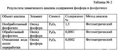 Способ переработки фосфогипса (патент 2616308)