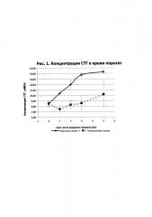 Средство для стимуляции выработки соматотропного гормона гипофизом и способ его получения (патент 2665379)
