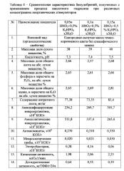 Способ получения биоудобрения (патент 2646633)