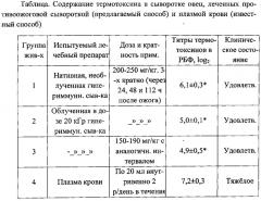 Способ лечения острой ожоговой токсемии организма и способ получения препарата для лечения острой ожоговой токсемии организма (патент 2647414)