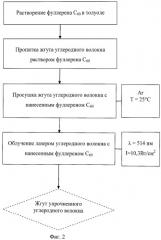 Способ упрочнения углеродного волокна (патент 2523483)