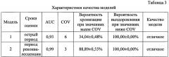 Способ оценки вероятности исходов эритемной формы иксодового клещевого боррелиоза (патент 2660572)