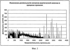 Способ акустико-эмиссионного контроля процесса импрегнирования (патент 2480743)