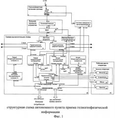 Автономный пункт приема гелиогеофизической информации (патент 2510934)