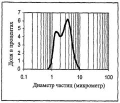 Композитный материал для применения в автомобильном катализаторе и способ его изготовления (патент 2418631)