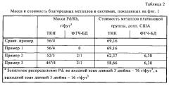 Система нейтрализации вредных выбросов для транспортных средств с бензиновыми двигателями (патент 2618685)