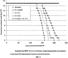 Воздействие morinda citrifolia, предотвращающее рак молочной железы (патент 2346700)