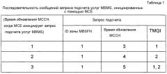 Идентификация результатов подсчета ue b embms (патент 2600535)