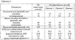 Способ предварительной активации прессованных хлебопекарных дрожжей (патент 2615480)