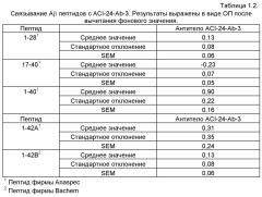 Моноклональное тело против амилоида бета (патент 2571856)