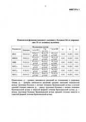 Способ диагностики тяжести течения бронхиальной астмы при снижении в гладкой мускулатуре слизистой бронхов активности миоглобинпероксидазы (патент 2595847)