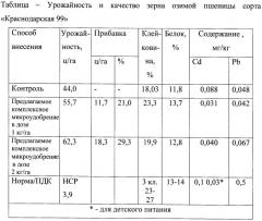 Способ получения комплексного микроудобрения (патент 2546193)