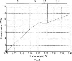 Способ определения механических свойств хрупких материалов при растяжении (патент 2540460)