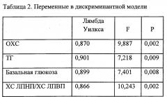 Способ прогнозирования индивидуального риска повышения базальной гликемии через шесть месяцев от начала терапии статинами (патент 2642986)