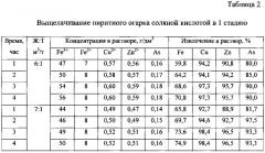 Способ комплексной переработки пиритных огарков (патент 2623948)