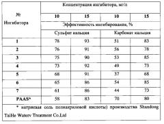 Флуорофор и способ получения ингибитора солеотложений, содержащего флуорофор в качестве флуоресцентной метки (патент 2640339)