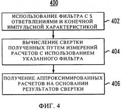 Интерполяционный способ и устройство для повышения эффективности оценки перекрестных помех (патент 2459355)