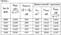 Способ бездемонтажной поверки пьезоэлектрического вибропреобразователя на месте эксплуатации (патент 2524743)