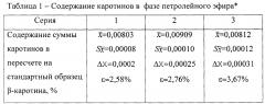 Способ разделения каротинов, ксантофилов и хлорофиллов листьев крапивы двудомной (патент 2659165)