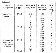 Способ изготовления выпрямляющих контактов к арсениду галлия электрохимическим осаждением рутения (патент 2666180)