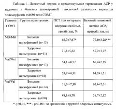 Способ диагностики шизофрении (патент 2563124)