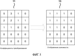 Кодирование коэффициентов преобразования для кодирования видео (патент 2565365)