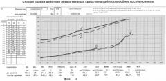 Способ оценки действия лекарственных средств на работоспособность спортсменов (патент 2336806)