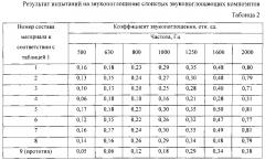 Способ получения слоистых звукопоглощающих композиционных материалов (патент 2604839)