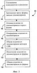 Ненефтяные пенополиуретановые продукты с улучшенными техническими характеристиками и способ их получения (патент 2447991)