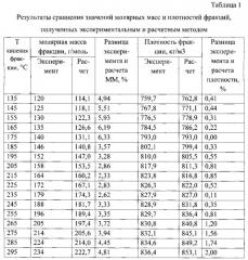 Способ определения молекулярных масс и плотностей углеводородных фракций пластовых флюидов (патент 2548934)