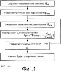 Способ сопряжения истинной характеристической кривой гидродинамического компонента с предварительно определенной заданной характеристической кривой при окончательной приемке гидродинамического компонента (патент 2377149)