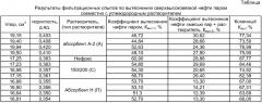 Способ разработки залежей тяжелых и сверхвысоковязких нефтей (патент 2387818)