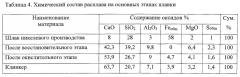 Способ получения плавленых минеральных компонентов для шлакопортландцемента ( варианты) (патент 2534682)