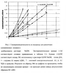 Способ получения водорода (патент 2602905)