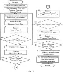 Способ оценки эффективности информационно-технических воздействий на сети связи (патент 2541205)