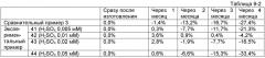 Реактив для измерения тромбоцитов, набор реактивов для измерения тромбоцитов и способ измерения тромбоцитов (патент 2445628)