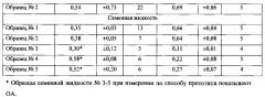 Способ определения интегральной антиоксидантной/оксидантной активности органических конденсированных сред (патент 2595814)