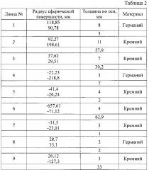 Оптическая система тепловизионного прибора с двумя полями зрения (патент 2603449)